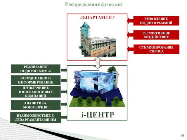 УПРАВЛЕНИЕ ПОДПРОГРАММОЙ КООРДИНАЦИЯ И ИНФОРМИРОВАНИЕ АНАЛИТИКА, МОНИТОРИНГ ПРИВЛЕЧЕНИЕ ИННОВАЦИОННЫХ КОМПАНИЙ ДЕПАРТАМЕНТ i-ЦЕНТР