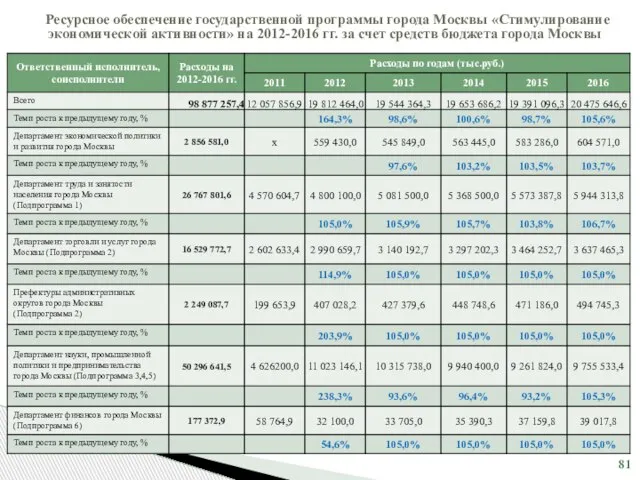 Ресурсное обеспечение государственной программы города Москвы «Стимулирование экономической активности» на 2012-2016 гг.