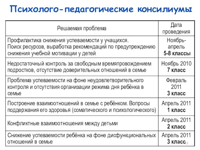 Психолого-педагогические консилиумы