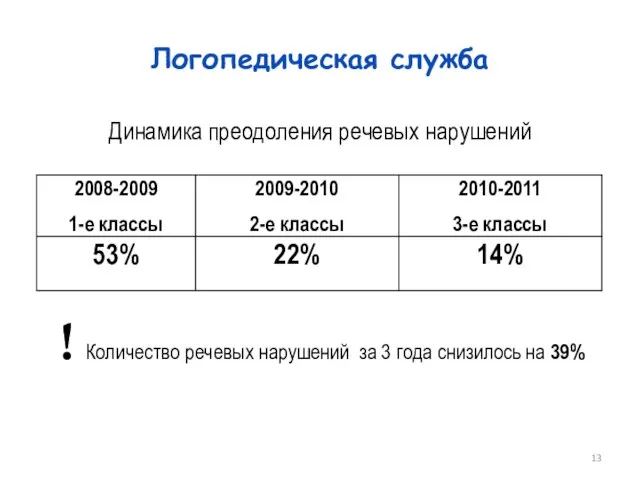 ! Количество речевых нарушений за 3 года снизилось на 39% Логопедическая служба Динамика преодоления речевых нарушений