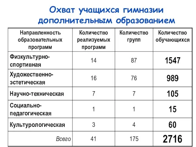 Охват учащихся гимназии дополнительным образованием