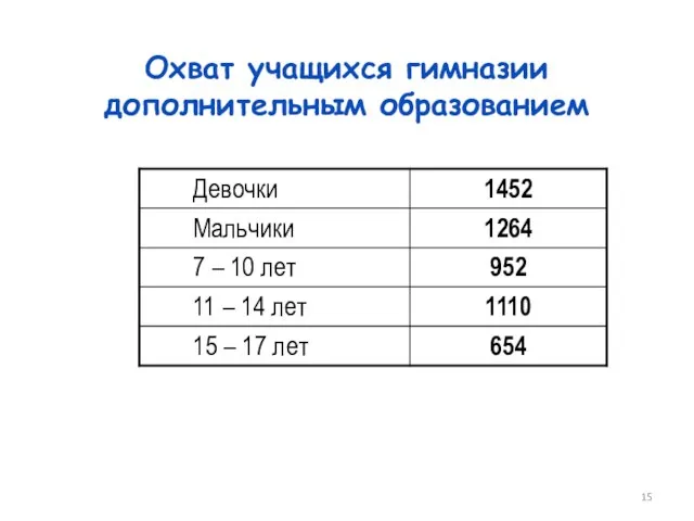 Охват учащихся гимназии дополнительным образованием