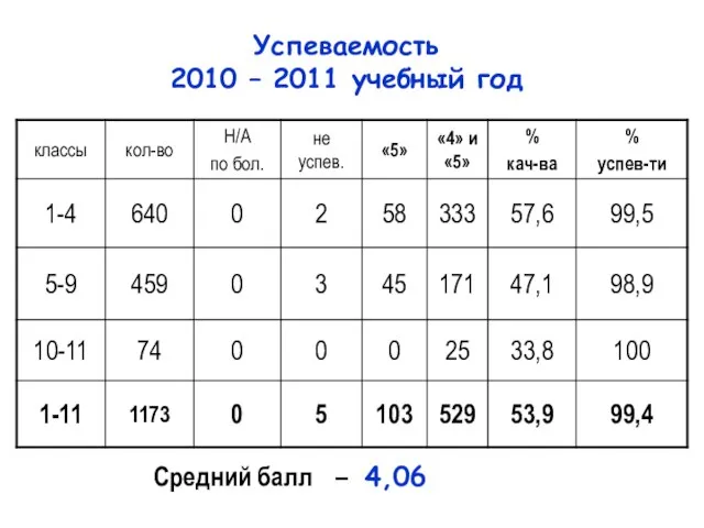 Средний балл – 4,06 Успеваемость 2010 – 2011 учебный год