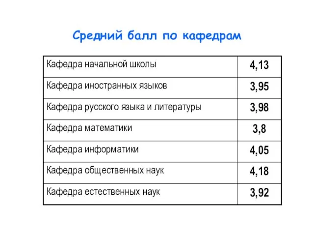 Средний балл по кафедрам