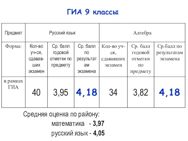 Средняя оценка по району: математика - 3,97 русский язык - 4,05 ГИА 9 классы