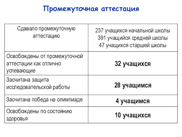 Промежуточная аттестация