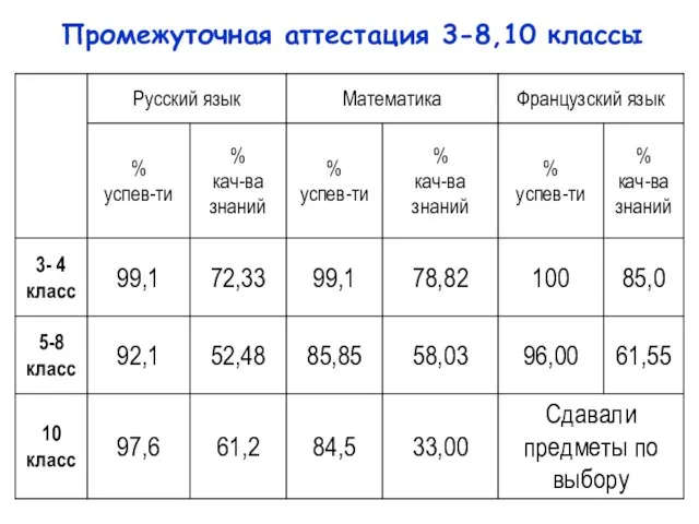 Промежуточная аттестация 3-8,10 классы