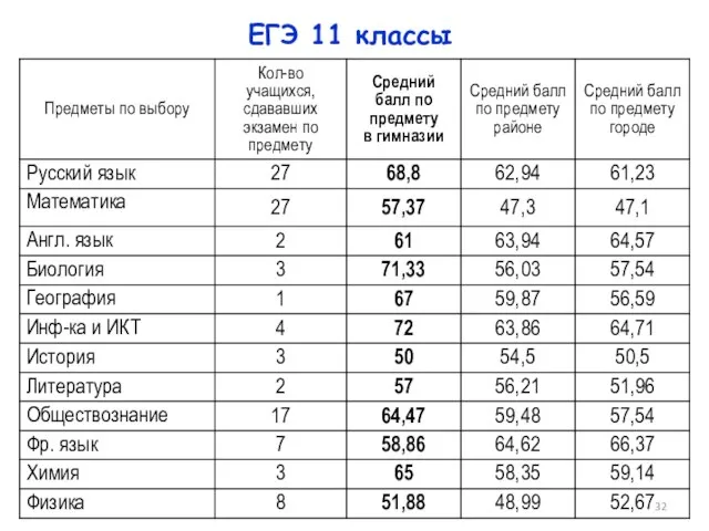 ЕГЭ 11 классы