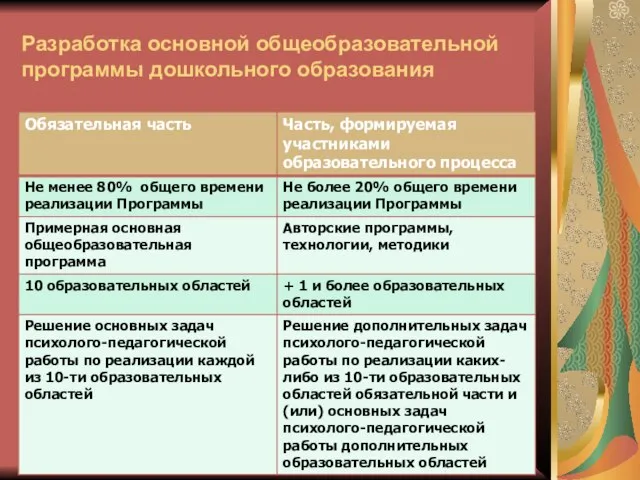 Разработка основной общеобразовательной программы дошкольного образования