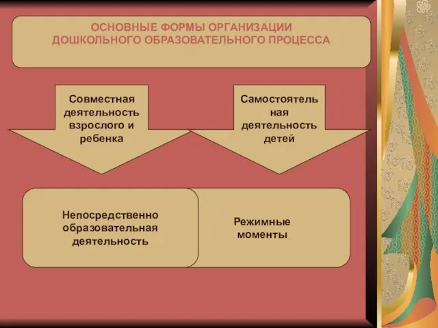 ОСНОВНЫЕ ФОРМЫ ОРГАНИЗАЦИИ ДОШКОЛЬНОГО ОБРАЗОВАТЕЛЬНОГО ПРОЦЕССА Совместная деятельность взрослого и ребенка Самостоятельная