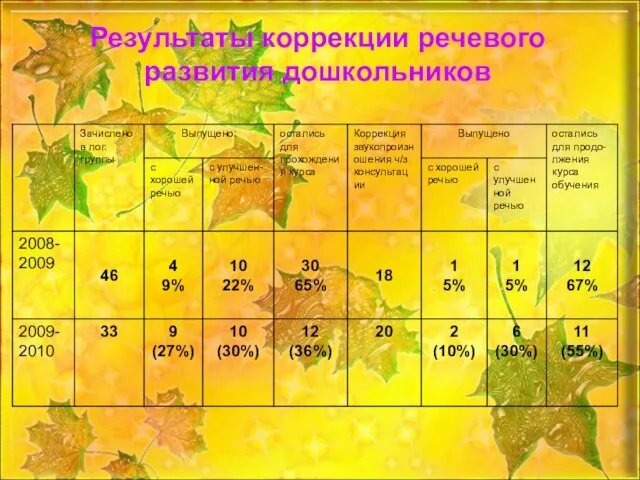 Результаты коррекции речевого развития дошкольников