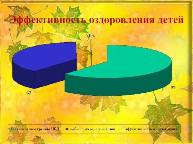 Эффективность оздоровления детей