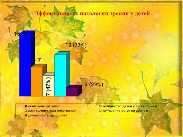 Эффективность патологии зрения у детей