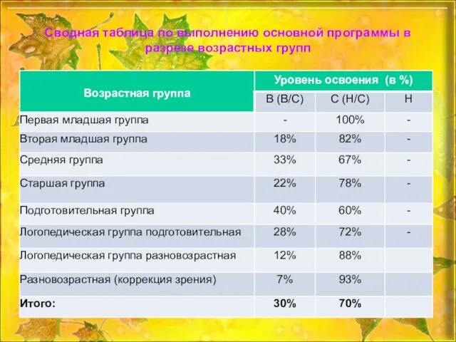 Сводная таблица по выполнению основной программы в разрезе возрастных групп