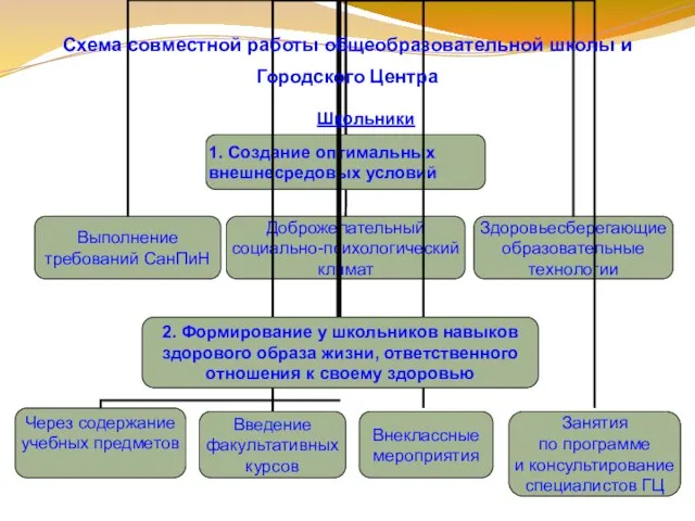 Схема совместной работы общеобразовательной школы и Городского Центра Школьники