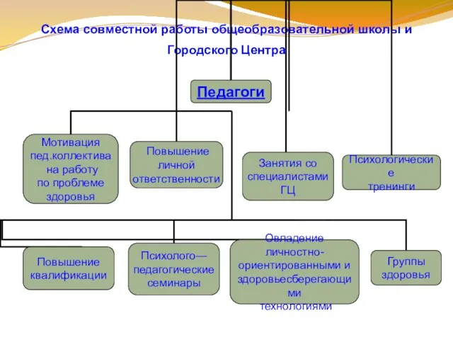 Схема совместной работы общеобразовательной школы и Городского Центра