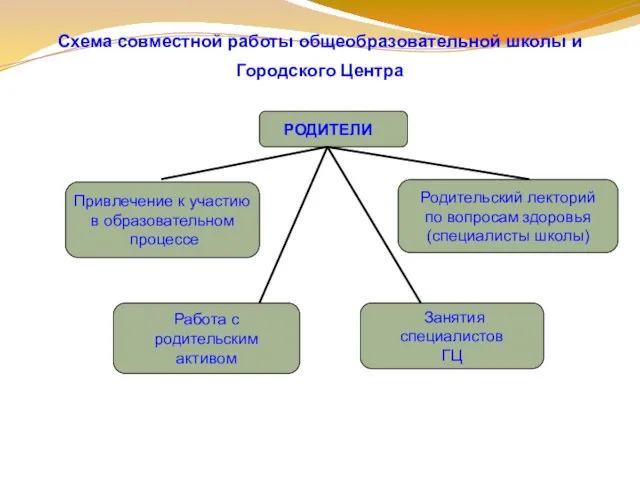 Схема совместной работы общеобразовательной школы и Городского Центра