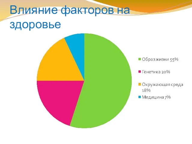 Влияние факторов на здоровье