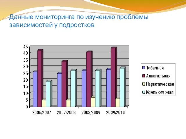 Данные мониторинга по изучению проблемы зависимостей у подростков