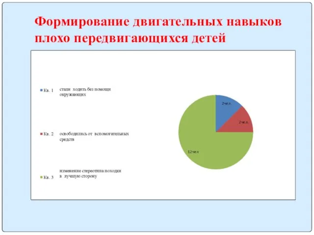 Формирование двигательных навыков плохо передвигающихся детей