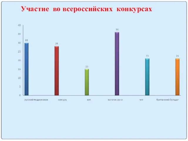 Участие во всероссийских конкурсах