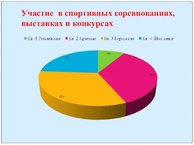 Участие в спортивных соревнованиях, выставках и конкурсах