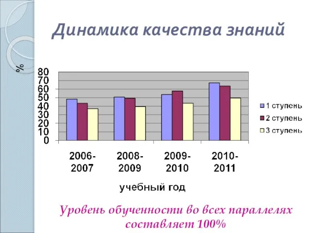 Динамика качества знаний Уровень обученности во всех параллелях составляет 100%