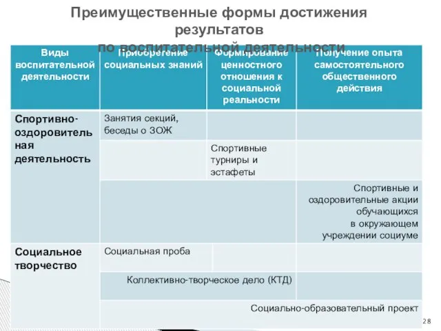 Преимущественные формы достижения результатов по воспитательной деятельности