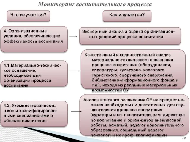 Мониторинг воспитательного процесса Что изучается? Как изучается? 4. Организационные условия, обеспечивающие эффективность