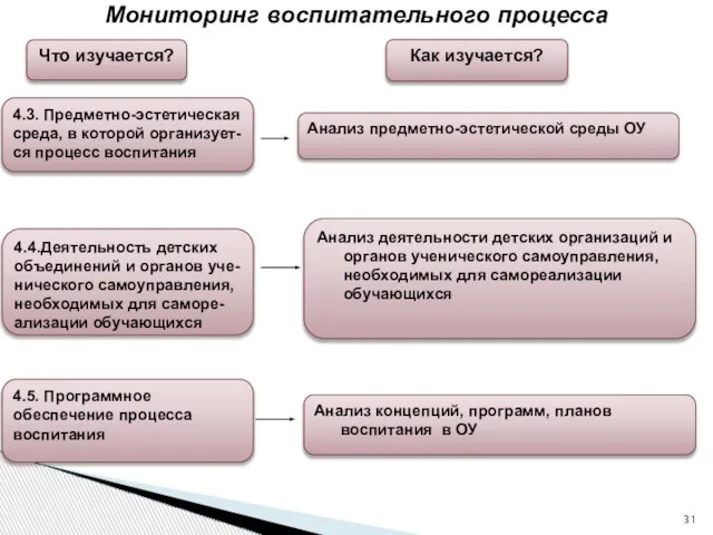 Мониторинг воспитательного процесса Что изучается? Как изучается? 4.3. Предметно-эстетическая среда, в которой