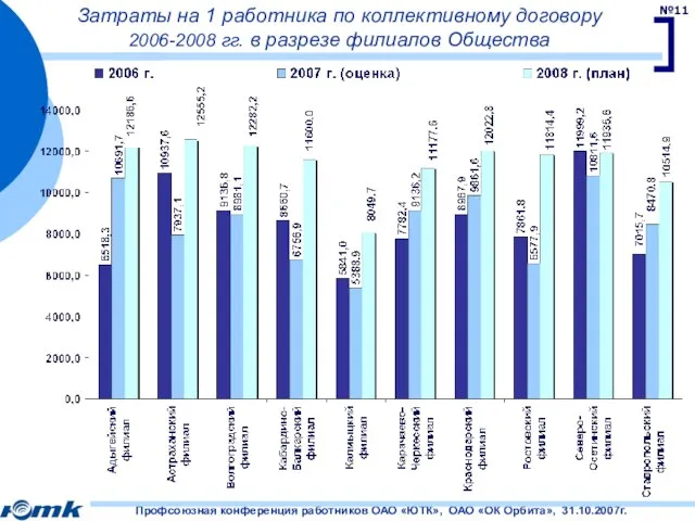 Затраты на 1 работника по коллективному договору 2006-2008 гг. в разрезе филиалов Общества