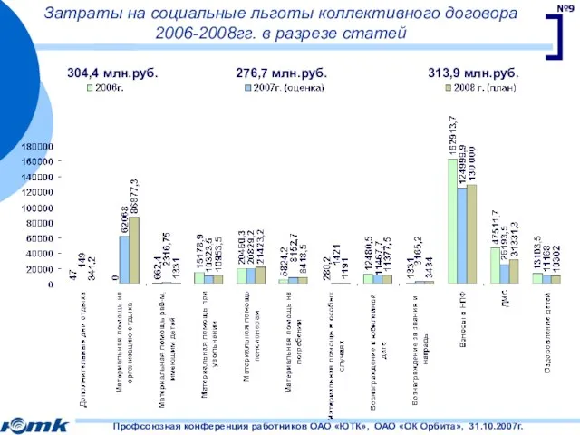 Затраты на социальные льготы коллективного договора 2006-2008гг. в разрезе статей 304,4 млн.руб. 313,9 млн.руб. 276,7 млн.руб.