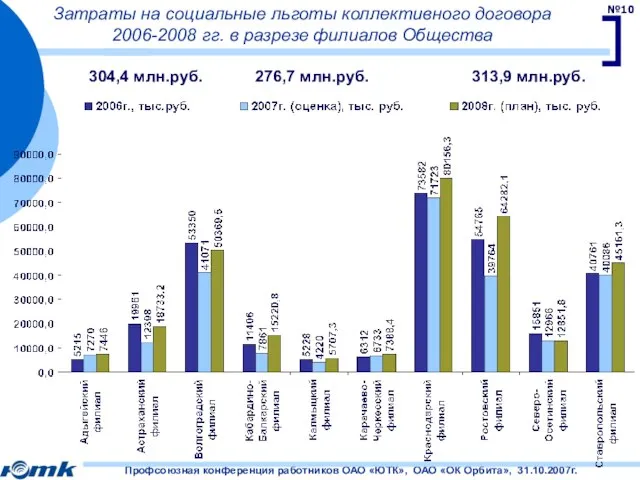 Затраты на социальные льготы коллективного договора 2006-2008 гг. в разрезе филиалов Общества