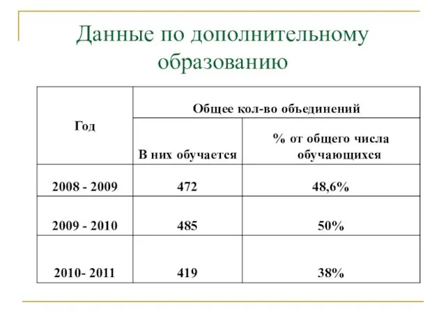 Данные по дополнительному образованию