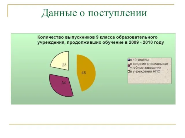 Данные о поступлении