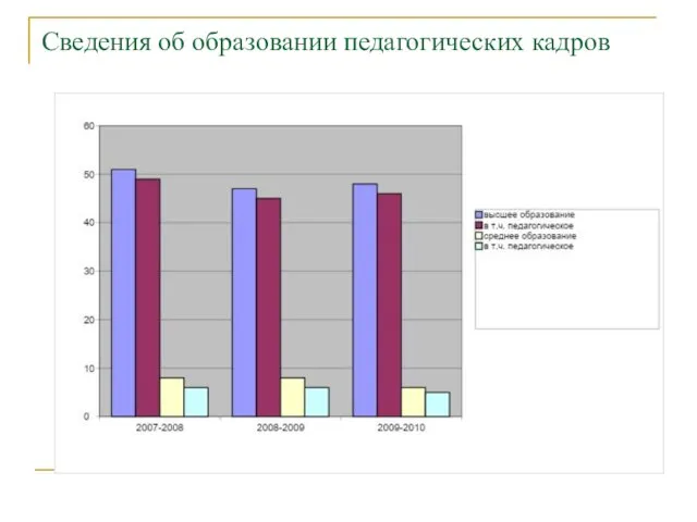 Сведения об образовании педагогических кадров