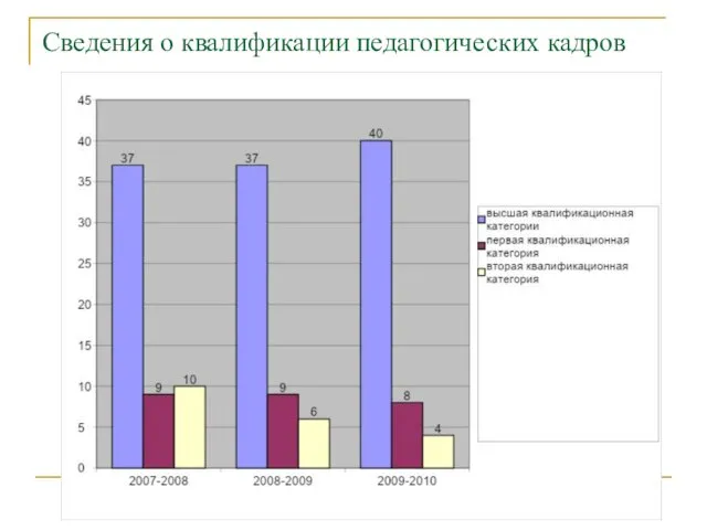 Сведения о квалификации педагогических кадров