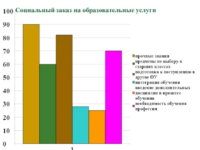 Социальный заказ на образовательные услуги