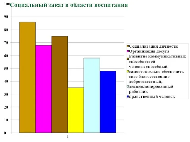 Социальный заказ в области воспитания