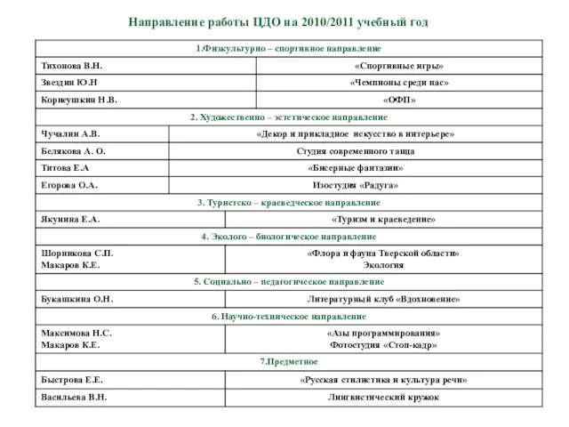 Направление работы ЦДО на 2010/2011 учебный год