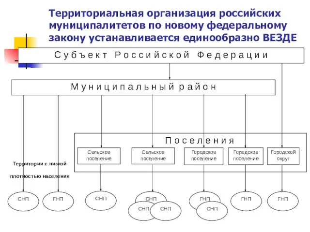 Территориальная организация российских муниципалитетов по новому федеральному закону устанавливается единообразно ВЕЗДЕ ГНП