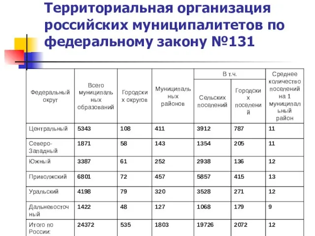 Территориальная организация российских муниципалитетов по федеральному закону №131