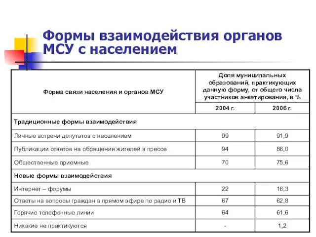 Формы взаимодействия органов МСУ с населением