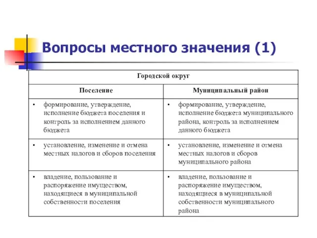 Вопросы местного значения (1)