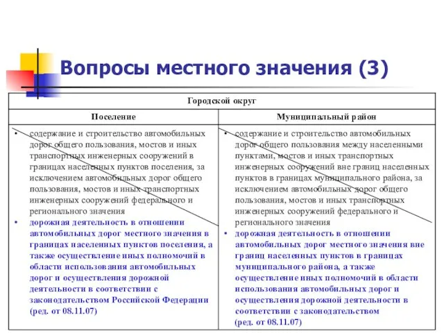 Вопросы местного значения (3)