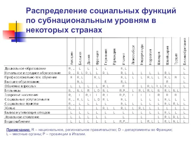 Распределение социальных функций по субнациональным уровням в некоторых странах Примечание: R –