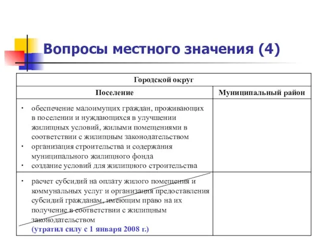 Вопросы местного значения (4)