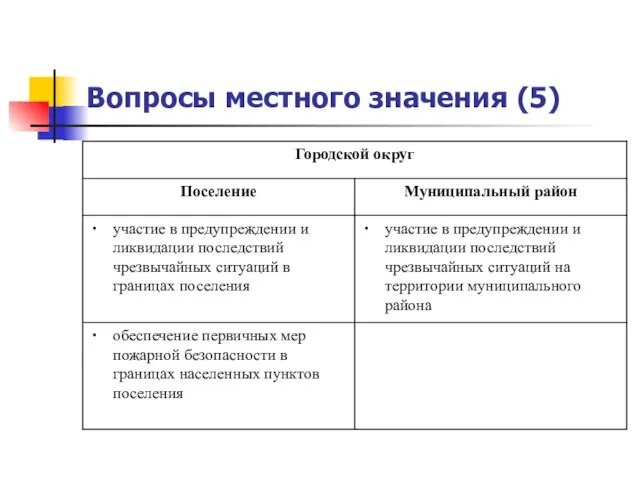 Вопросы местного значения (5)