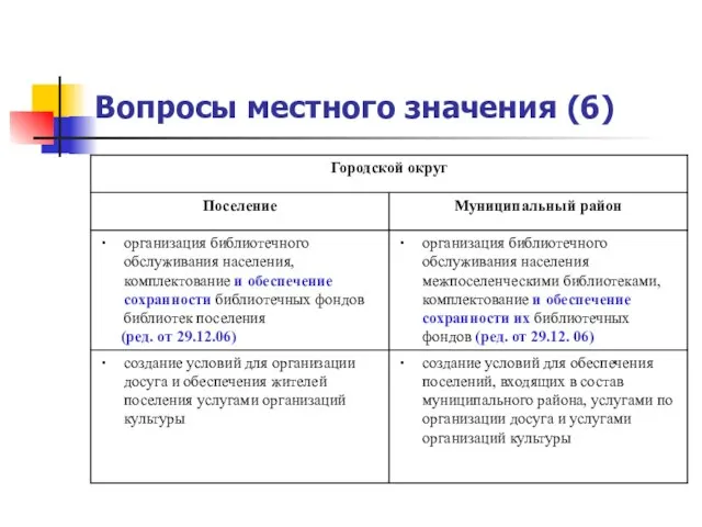 Вопросы местного значения (6)