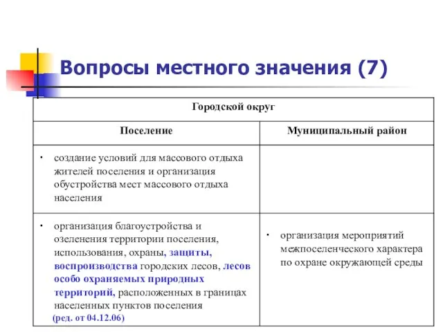 Вопросы местного значения (7)